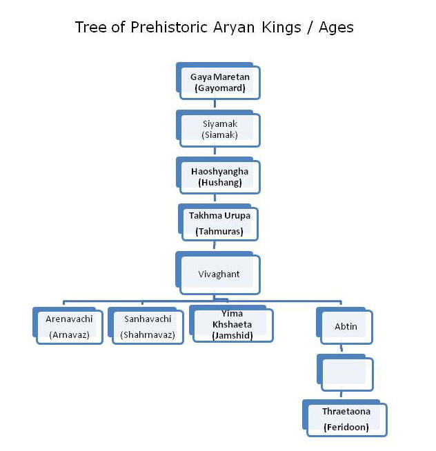 Tree of Prehistoric Aryan kings